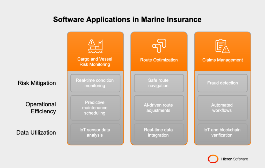 Practical Applications of Software in Marine Insurance