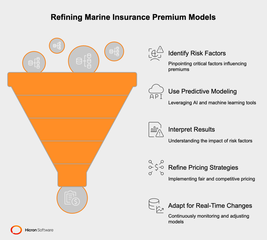 What Are the Best Steps to Effectively Analyze Premium Models for Risk-Based Marine Insurance?