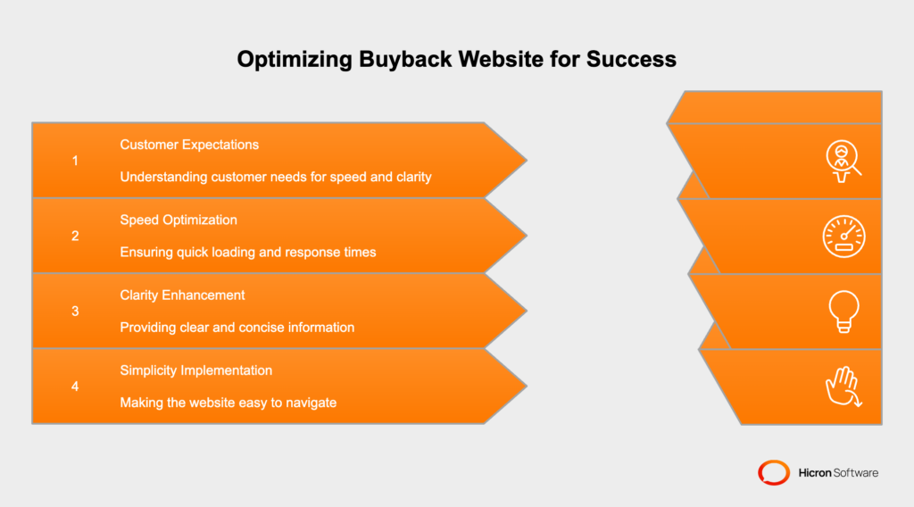 Crafting the Perfect Buyback Website