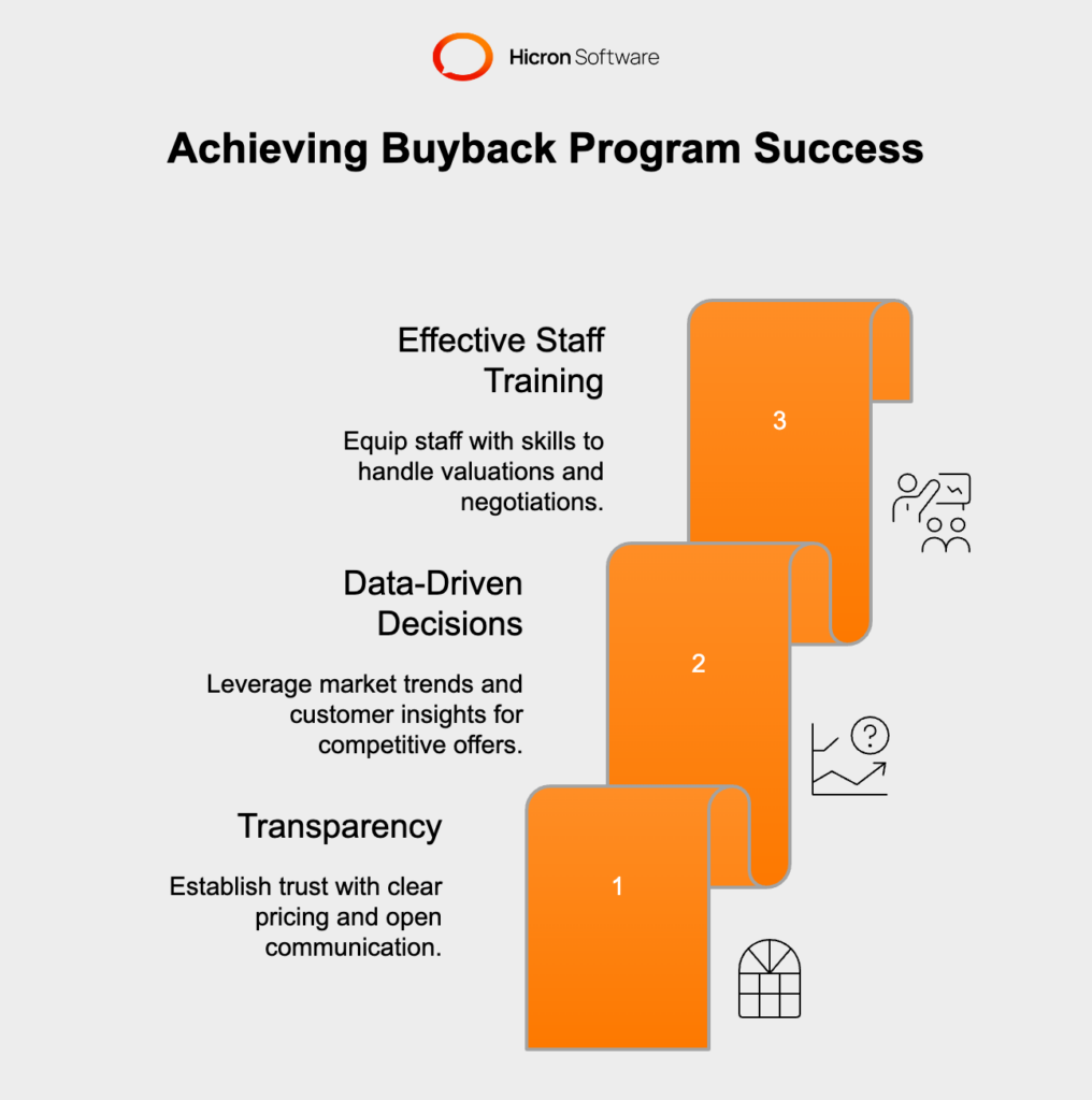 Vehicle Buyback Strategies for Success