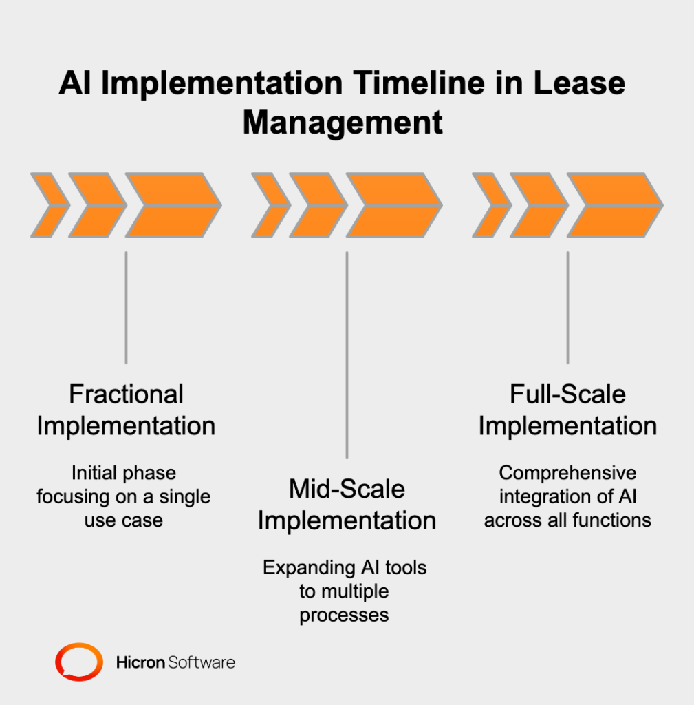 Timeline for AI implementation in lease management, from pilot to full-scale integration.