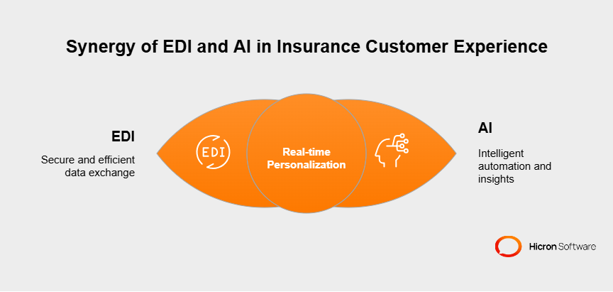 Synergy of EDI and AI in Insurance Customer Experience
