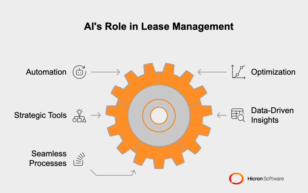 AI transforming lease management with automation, efficiency, and data-driven insights.
