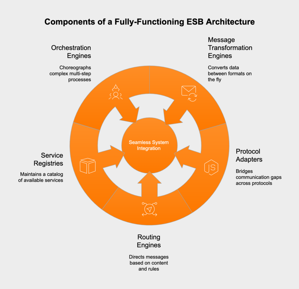 Key components of an enterprise service bus