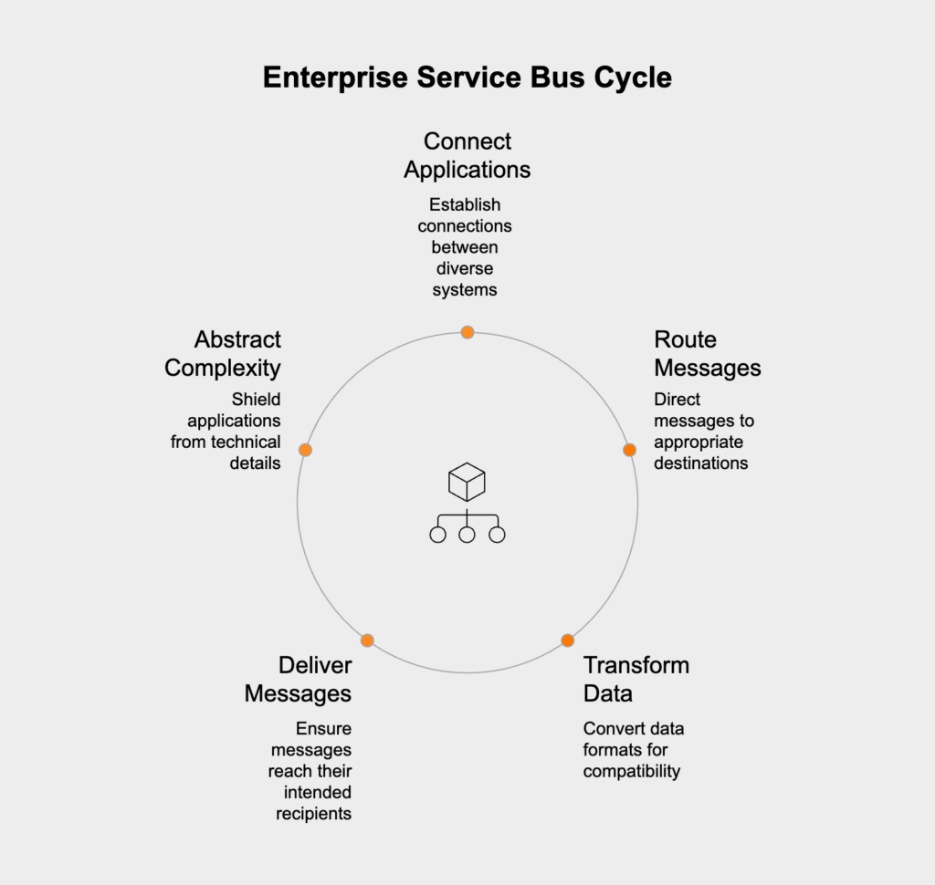 What Is An Enterprise Service Bus (ESB)?