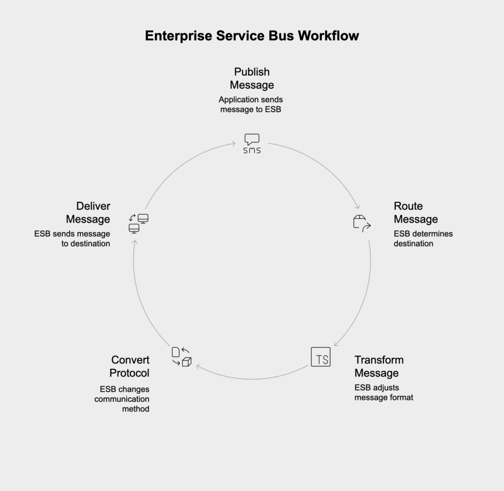 How an enterprise service bus works