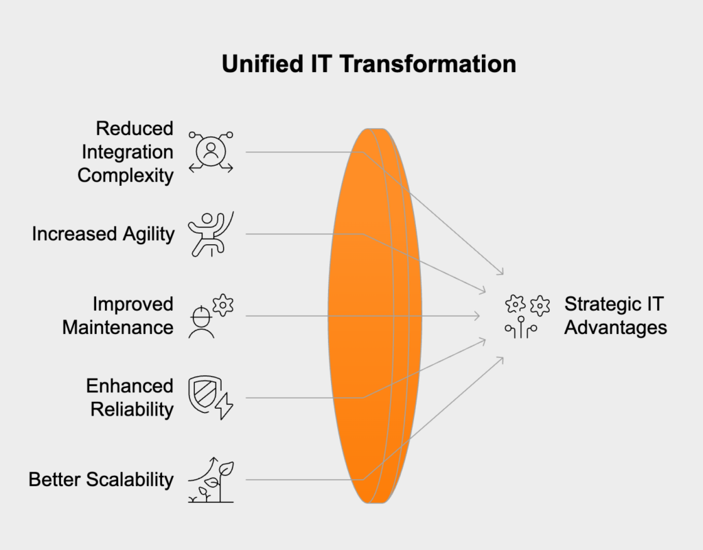 Benefits of implementing an ESB
