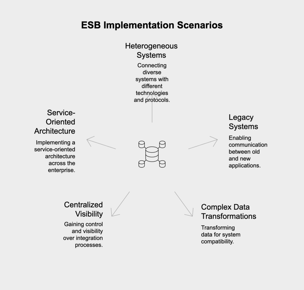 When to consider an ESB (Enterprise Service Bus) for your organization