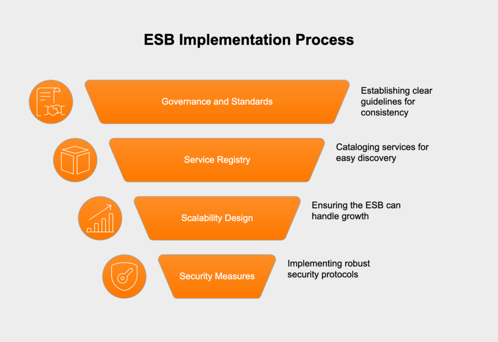 Implementing an ESB: key considerations