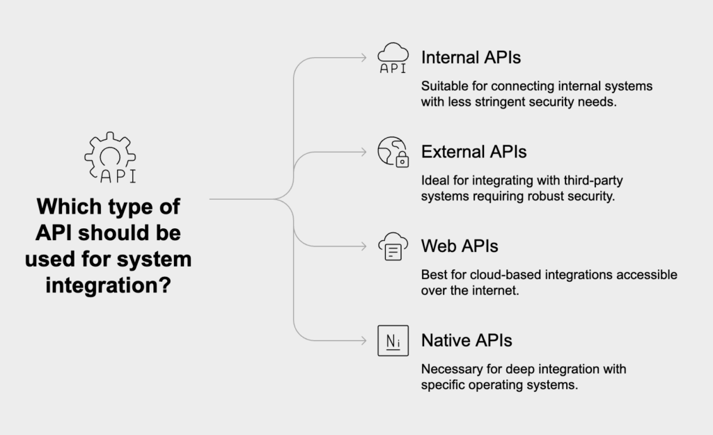 Types of APIs used in system integration

Different integration scenarios call for different types of APIs:

Internal APIs (private APIs) operate within an organization to connect internal systems and services. They typically have less stringent security requirements but must support the specific needs of the organization's workflows. Meanwhile, external APIs (public or partner APIs) enable integration with third-party systems outside the organization. These require more robust security, documentation, and stability as they're used by external developers or partners.

Web APIs operate over HTTP/HTTPS and are accessible from any system with internet connectivity. They're platform-independent and widely used for cloud-based integrations. In contrast, native APIs are specific to operating systems or platforms (like Windows API or iOS API). They provide direct access to system-level functions and are used when deeper integration with the operating system is required.