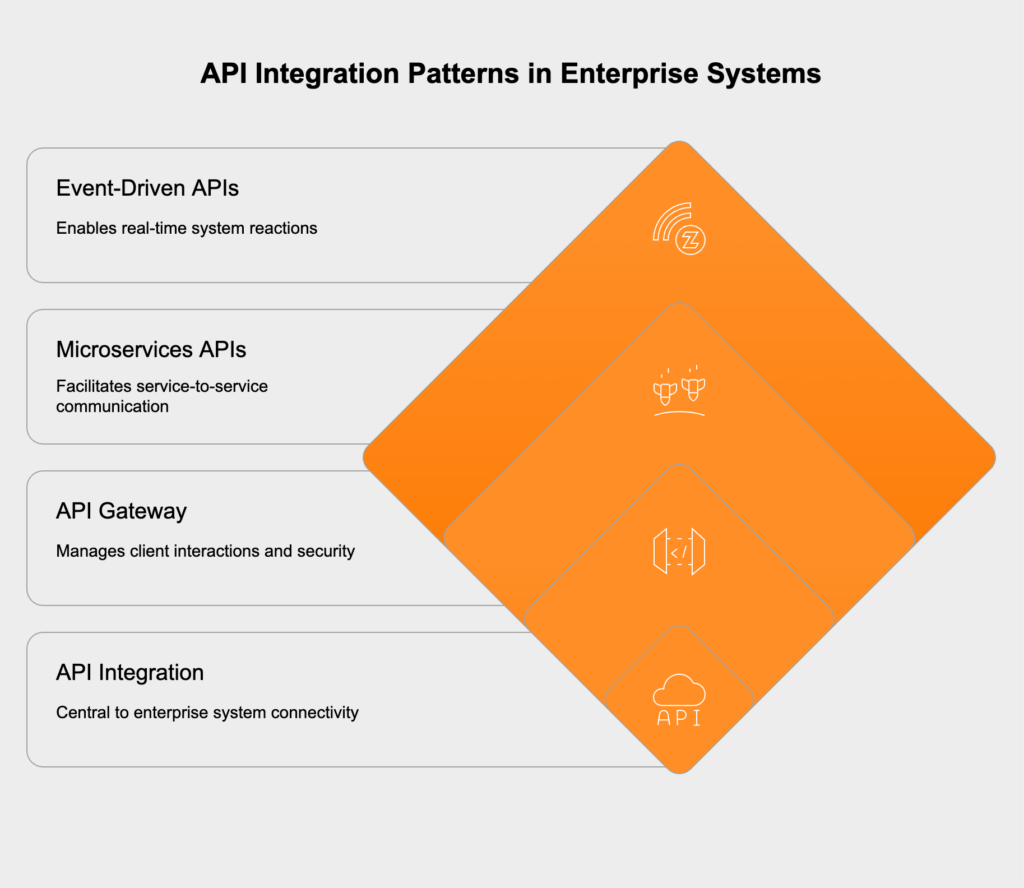 Common API integration patterns in enterprise systems

Several patterns have emerged for effectively using APIs in enterprise integration:

An API gateway serves as a single entry point for all clients, routing requests to appropriate backend services. It handles cross-cutting concerns like:

authentication and authorization,

rate limiting and throttling,

request/response transformation,

monitoring and analytics,

caching for improved performance.