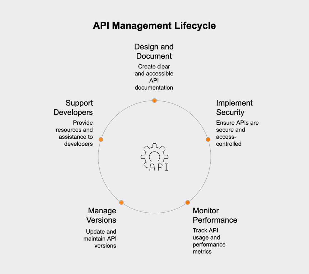 API management lifecycle in system integration

Effective API management is crucial for successful system integration, especially as the number of APIs grows within an organization.

API management encompasses:

design and documentation of APIs,

security and access control,

monitoring and analytics,

version management,

developer onboarding and support.