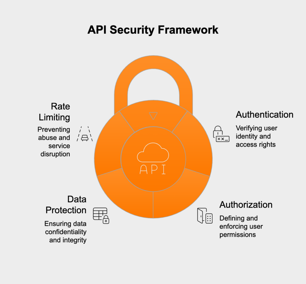 Security considerations for API integration

APIs can become significant security vulnerabilities if not properly protected. Key security considerations include:

APIs need robust mechanisms to verify who is making requests (authentication) and what they're allowed to do (authorization). Common approaches include API keys for simple identification, OAuth 2.0 for delegated authorization, JWT (JSON Web Tokens) for secure information exchange, and OpenID Connect for authentication. Proper implementation of these standards helps prevent unauthorized access to sensitive data and functionality.

APIs often transmit sensitive information that requires protection both in transit and at rest:

TLS/SSL encryption for data in transit,

data minimization (only exposing necessary information),

input validation to prevent injection attacks,

output encoding to prevent data leakage.