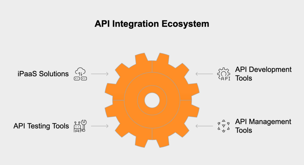 API Integration Ecosystem