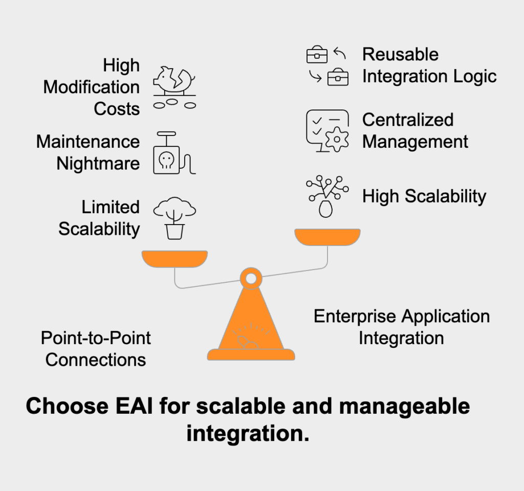 How does EAI differ from simple application-to-application connections?