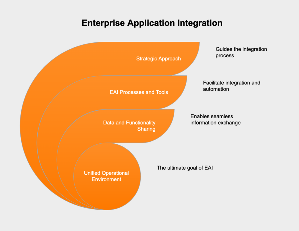What defines enterprise application integration (EAI)?