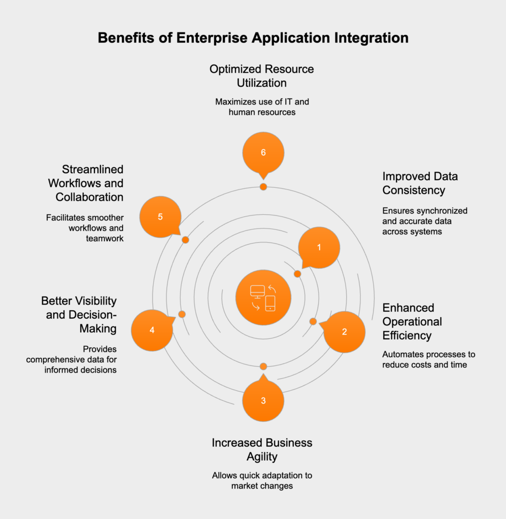 Benefits of Enterprise Application Integration
