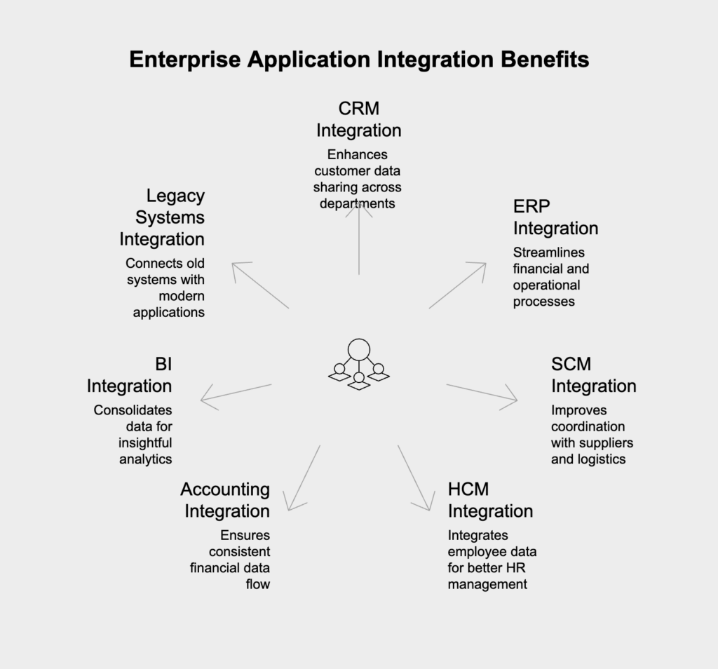 Which enterprise systems typically benefit from EAI?