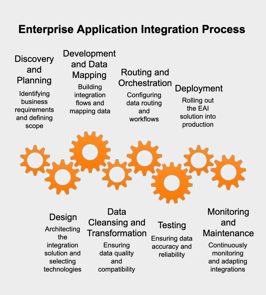 What is the general process for implementing EAI?