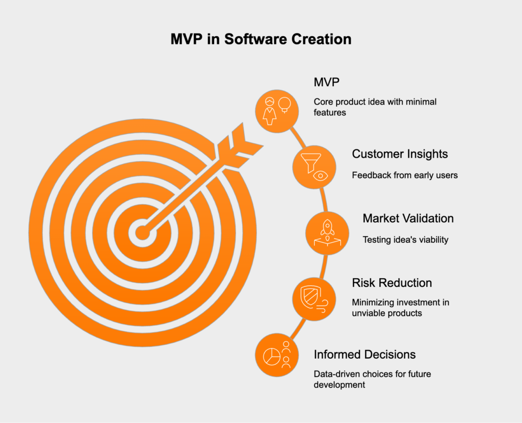A diagram representing a Minimum Viable Product (MVP) in software creation, emphasizing core features for early user feedback and market validation.