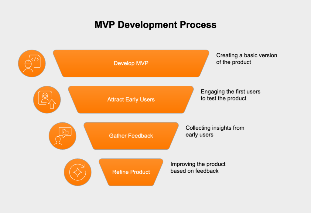 A graphic illustrating a Minimum Viable Product (MVP) as a simple, functional version of a product designed to gather user feedback and solve initial problems effectively. 