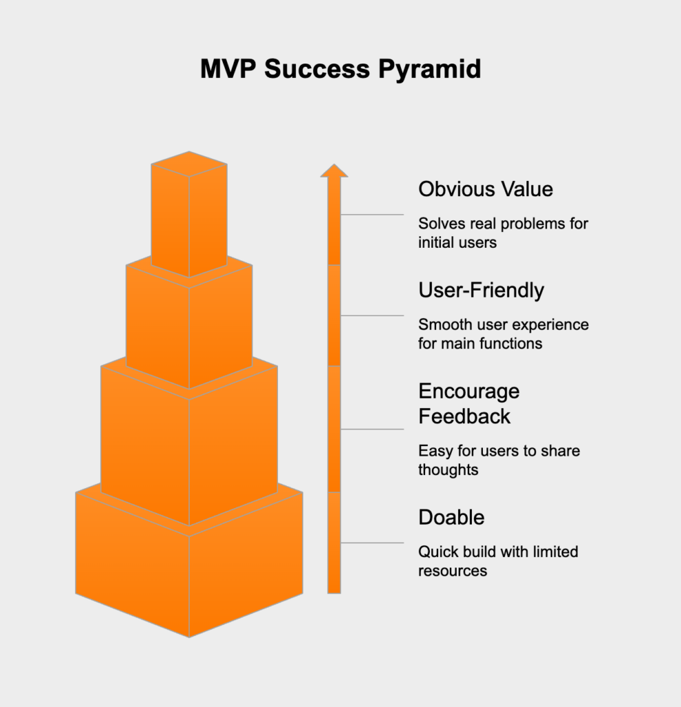A graphic highlighting key traits of an effective MVP, such as delivering value, user-friendliness, feedback collection, and resource efficiency. 