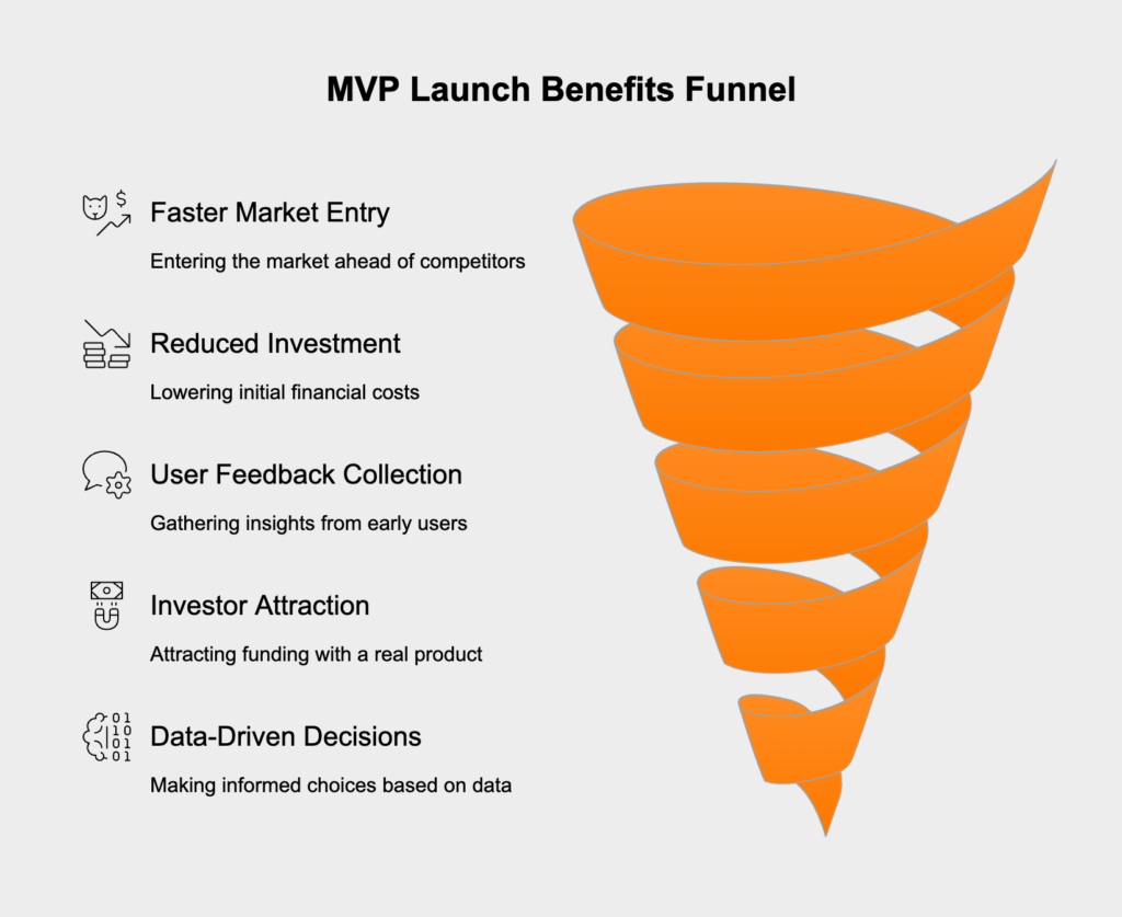 Key business benefits of launching an MVP.
