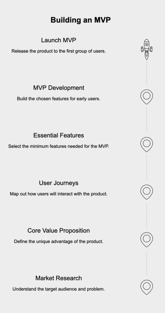 Typical approach to building an MVP.