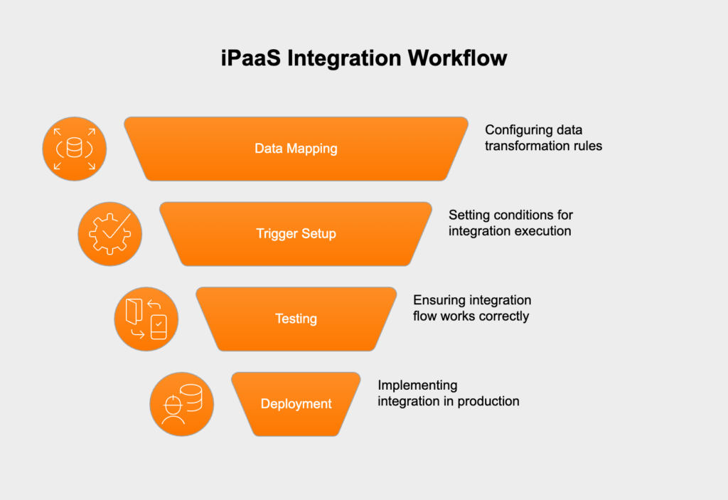 How iPaaS works in practice

iPaaS creates a cloud environment where users build integration flows between systems. The typical workflow unfolds like this:

selecting source and destination systems using pre-built connectors,

configuring data mapping and transformation rules,

setting up triggers and conditions for when integrations should run,

testing the integration flow,

deploying and monitoring the integration in production.