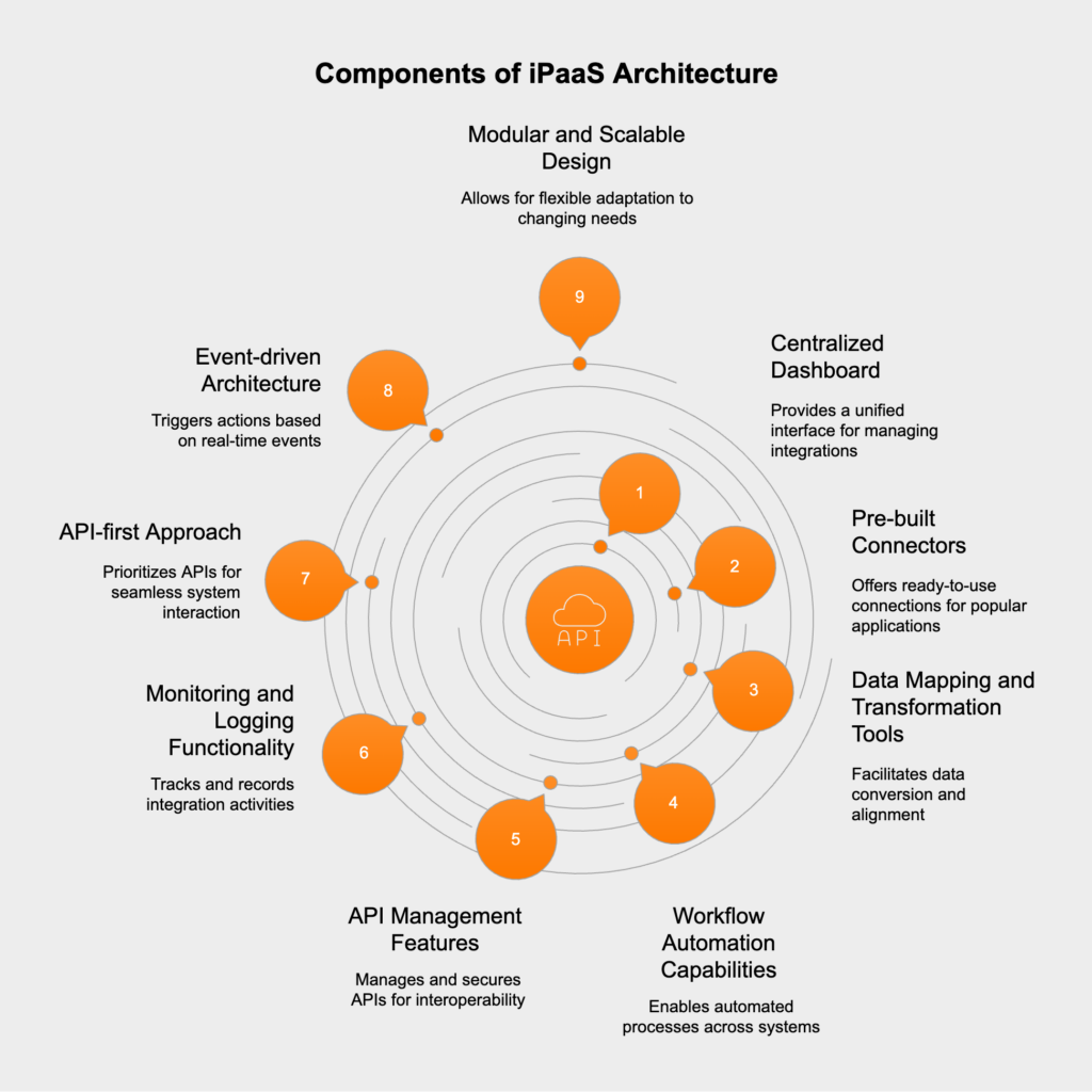The fundamental components of iPaaS architecture

iPaaS platforms combine several key elements that work in concert to enable smooth integration:

centralized dashboard or user interface for designing and managing integrations,

pre-built connectors for popular applications and data sources,

data mapping and transformation tools,

workflow automation capabilities,

API management features,

monitoring and logging functionality.
