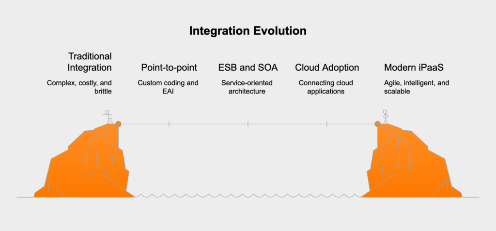 The evolution from traditional integration methods to iPaaS

Integration approaches have transformed dramatically over time:

1990s-2000s: Point-to-point custom coding and Enterprise Application Integration (EAI),

2000s-2010s: Enterprise Service Bus (ESB) and Service-Oriented Architecture (SOA),

2010s-present: Cloud-based iPaaS solutions.