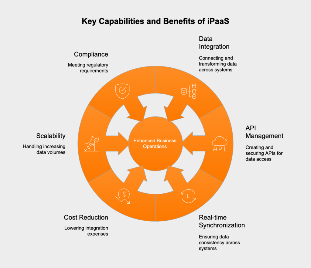 Key Capabilities and Benefits of iPaaS