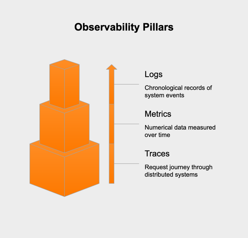 The three pillars of observability

Effective observability stands on three foundational data types that work together to create a complete picture of what's happening in your systems:

logs: chronological records of events that capture what happened at specific points in time,

metrics: numerical representations of data measured over time intervals,

traces: data that follows the journey of requests as they travel through distributed systems.

