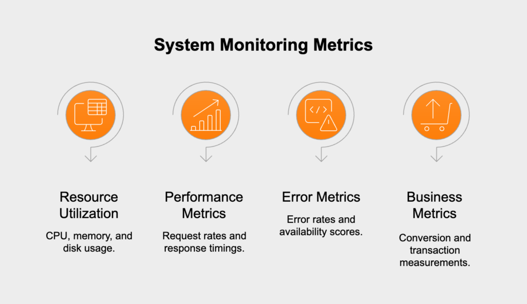 Metrics: quantifying system performance

Metrics give you the numbers behind system behavior—numerical measurements collected at regular intervals that answer questions about how much and how often. Unlike the rich but unstructured nature of logs, metrics are lightweight, highly structured data points perfect for mathematical analysis, aggregation, and comparison.

Common metrics include:

resource utilization (CPU, memory, disk space),

request rates and response times,

error rates and availability percentages,

business metrics like conversion rates or transaction volumes.