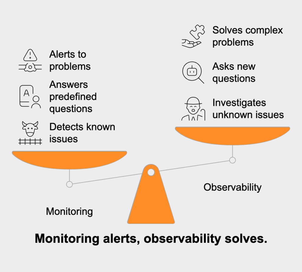 How observability differs from monitoring

While observability and monitoring are related concepts that both contribute to system reliability, they differ in fundamental ways:

Monitoring acts like a watchdog, focusing on known metrics and logs against predefined thresholds. It answers straightforward questions like "Is the system down?" or "Has this metric crossed our danger threshold?" It relies heavily on dashboards with preset visualizations and alerts triggered by expected failure conditions.

Observability takes things much further by enabling teams to:

investigate issues without knowing what to look for in advance,

ask new questions about system behavior without deploying new code,

understand complex, emergent behaviors in distributed systems,

correlate data across multiple dimensions and sources.

The key difference? Monitoring tells you when something's wrong, while observability helps you figure out why it's wrong and how to fix it—even for problems you've never encountered before. Good monitoring alerts you to problems; good observability helps you solve them.