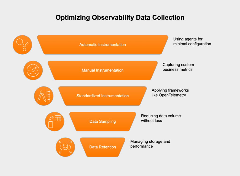 Data collection and instrumentation

The foundation of observability is comprehensive data collection through instrumentation—the process of adding code to applications and infrastructure to generate telemetry data. 