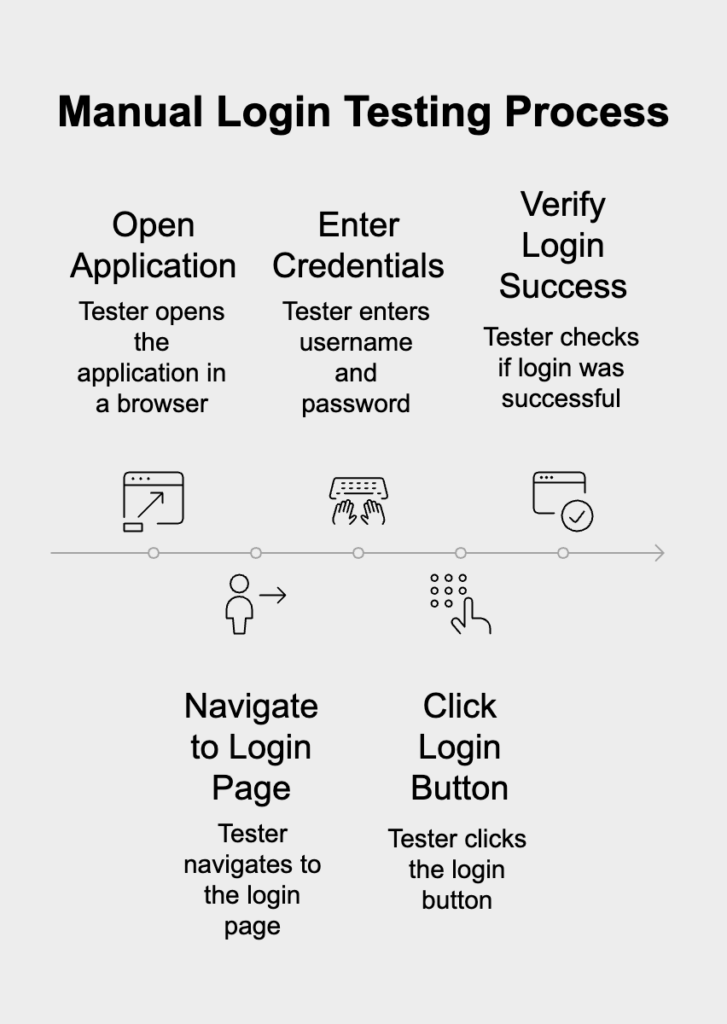 Example of manual testing in practice.