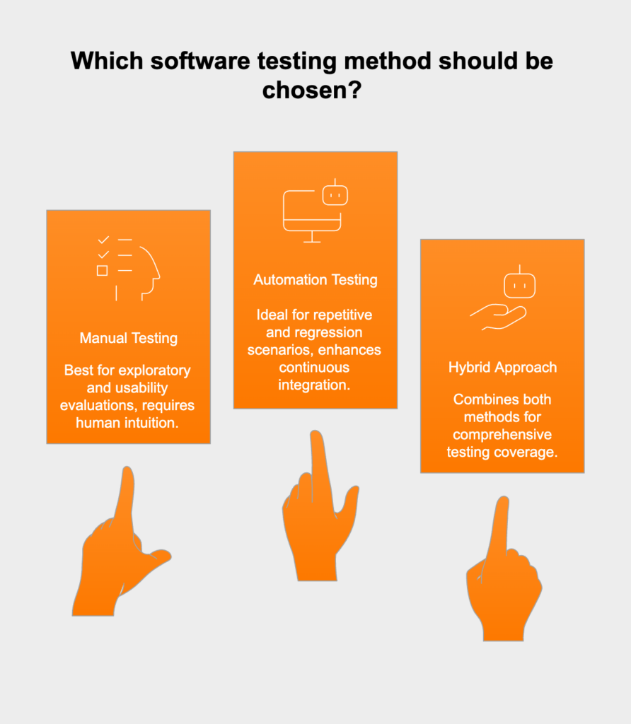 Importance of choosing the right software testing method.