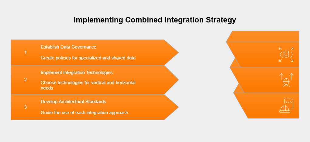 Combining vertical and horizontal integration approaches