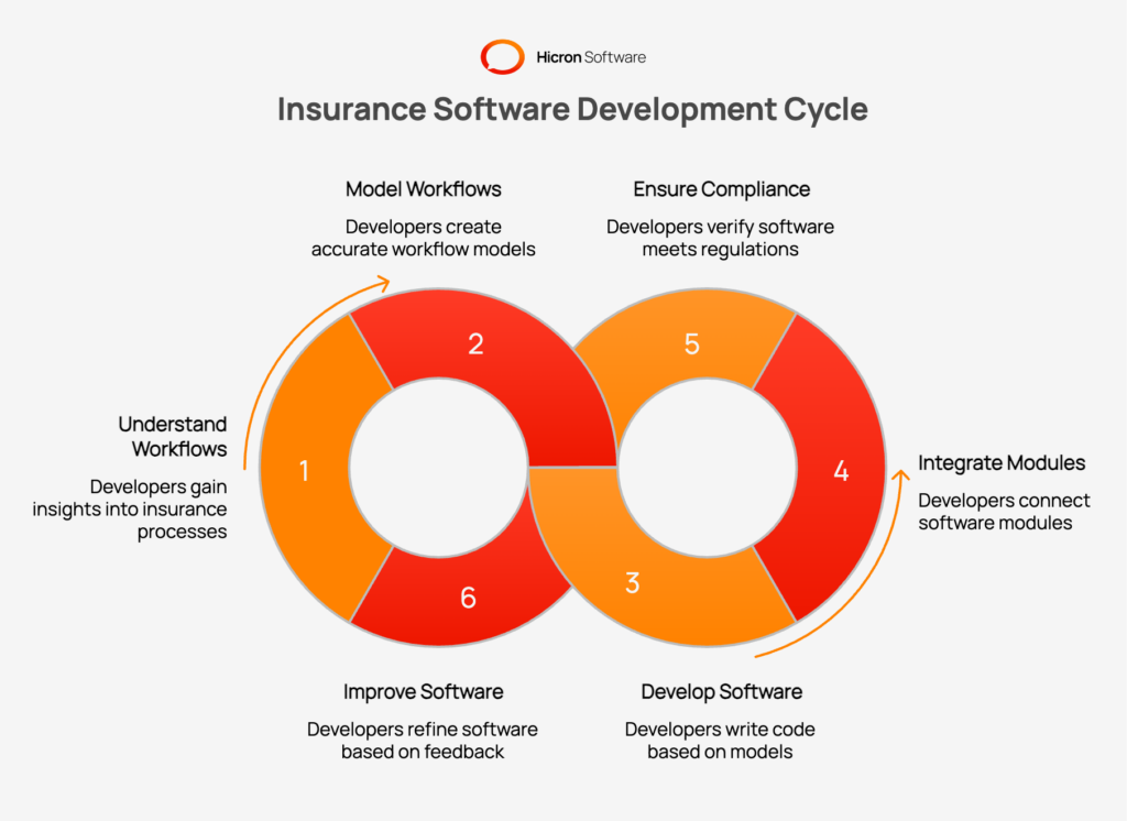 Insurance Software Development Cycle