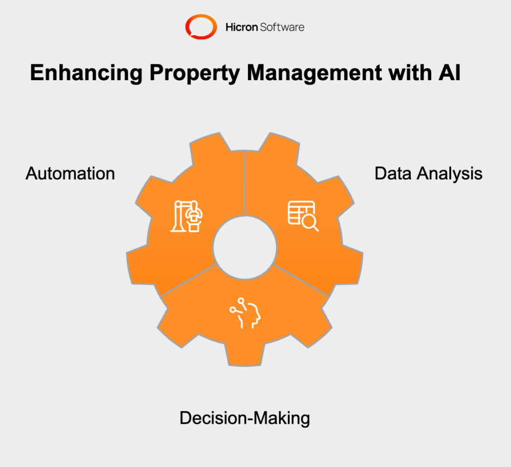 AI in property management refers to using intelligent technologies to automate processes, analyze data, and make informed decisions.