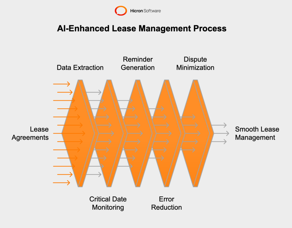 Streamlining Lease Management with AI