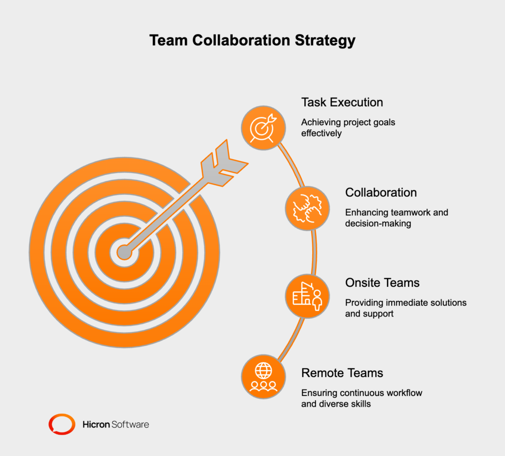 Combining Remote Teams for Scalability with Onsite Teams for Pivotal Moments