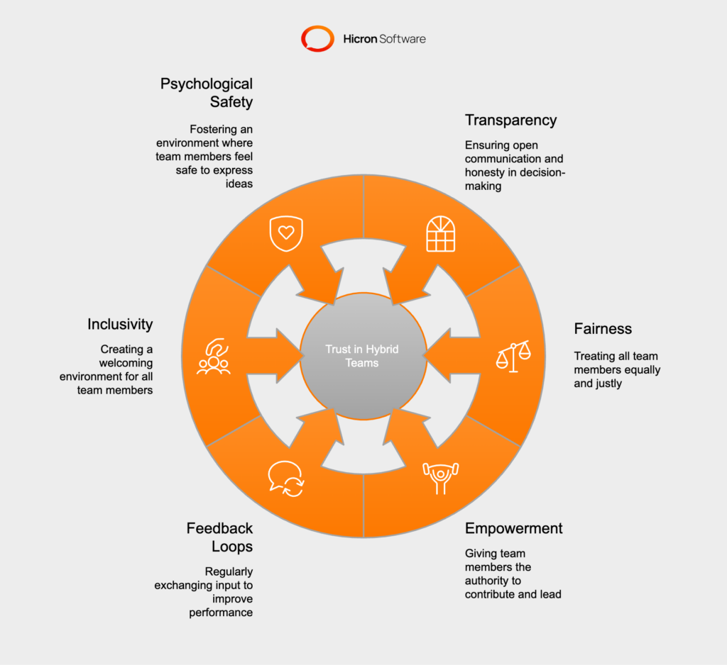 Building Trust Between Remote and Onsite Team Members