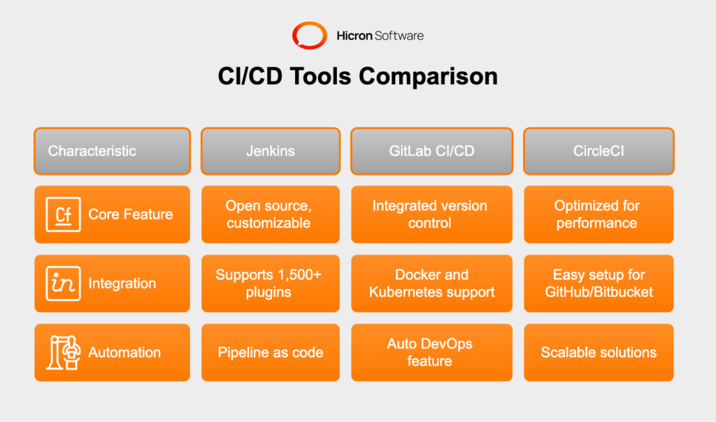 Continuous Integration/Continuous Deployment (CI/CD) Tools comparison