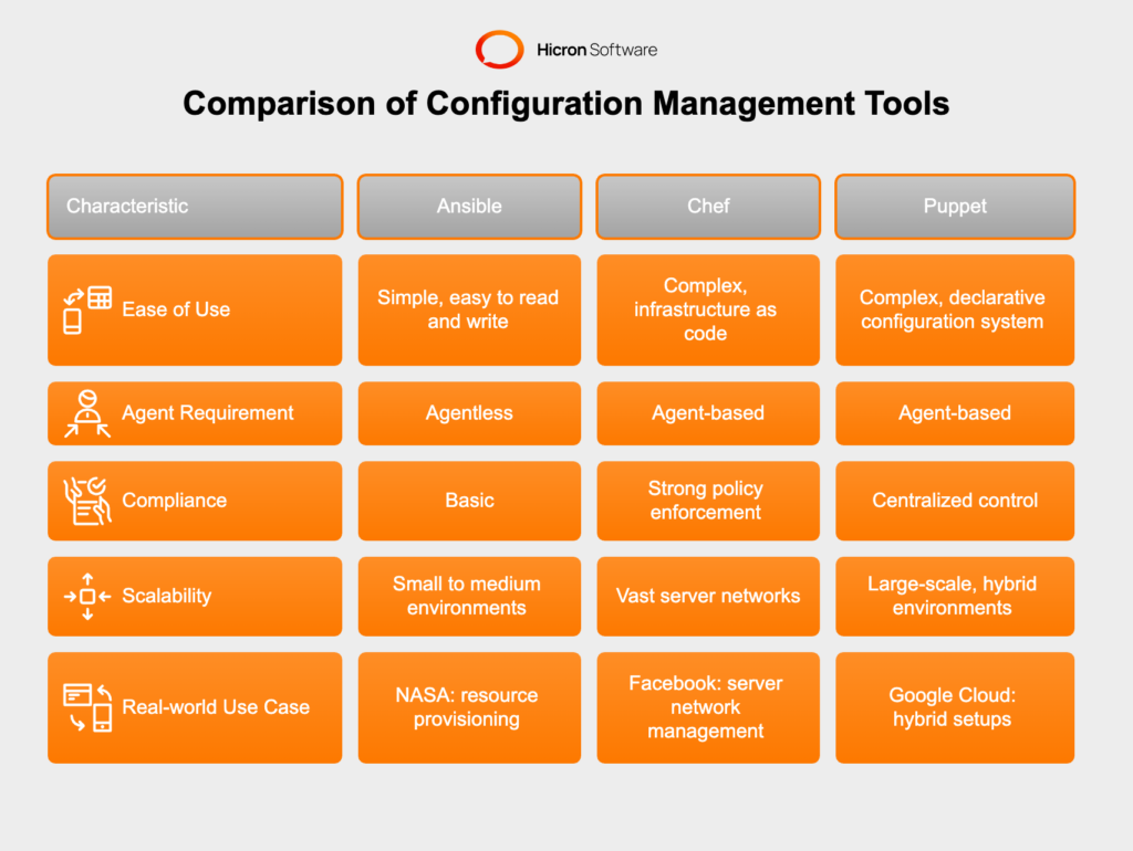 Configuration Management Tools for devops automation comparison