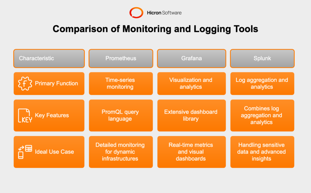 Monitoring and Logging Tools for DevOps automation comparison