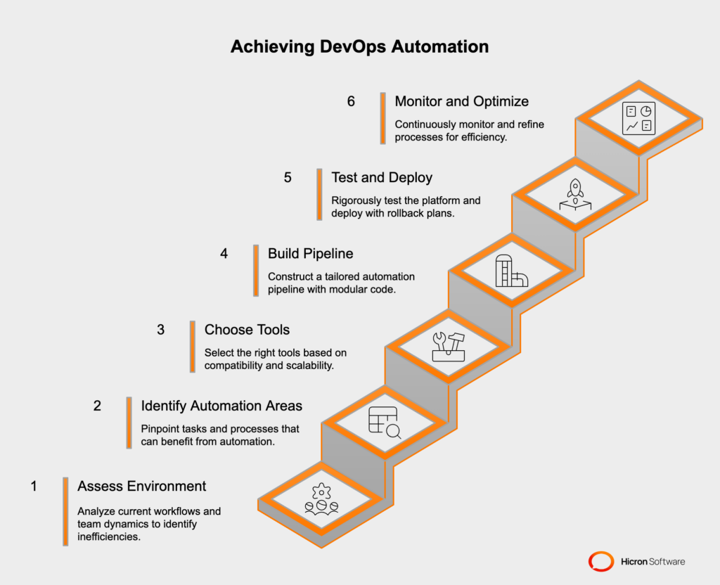Implementing DevOps Automation Step by Step: 6 steps of devops automation implementation
