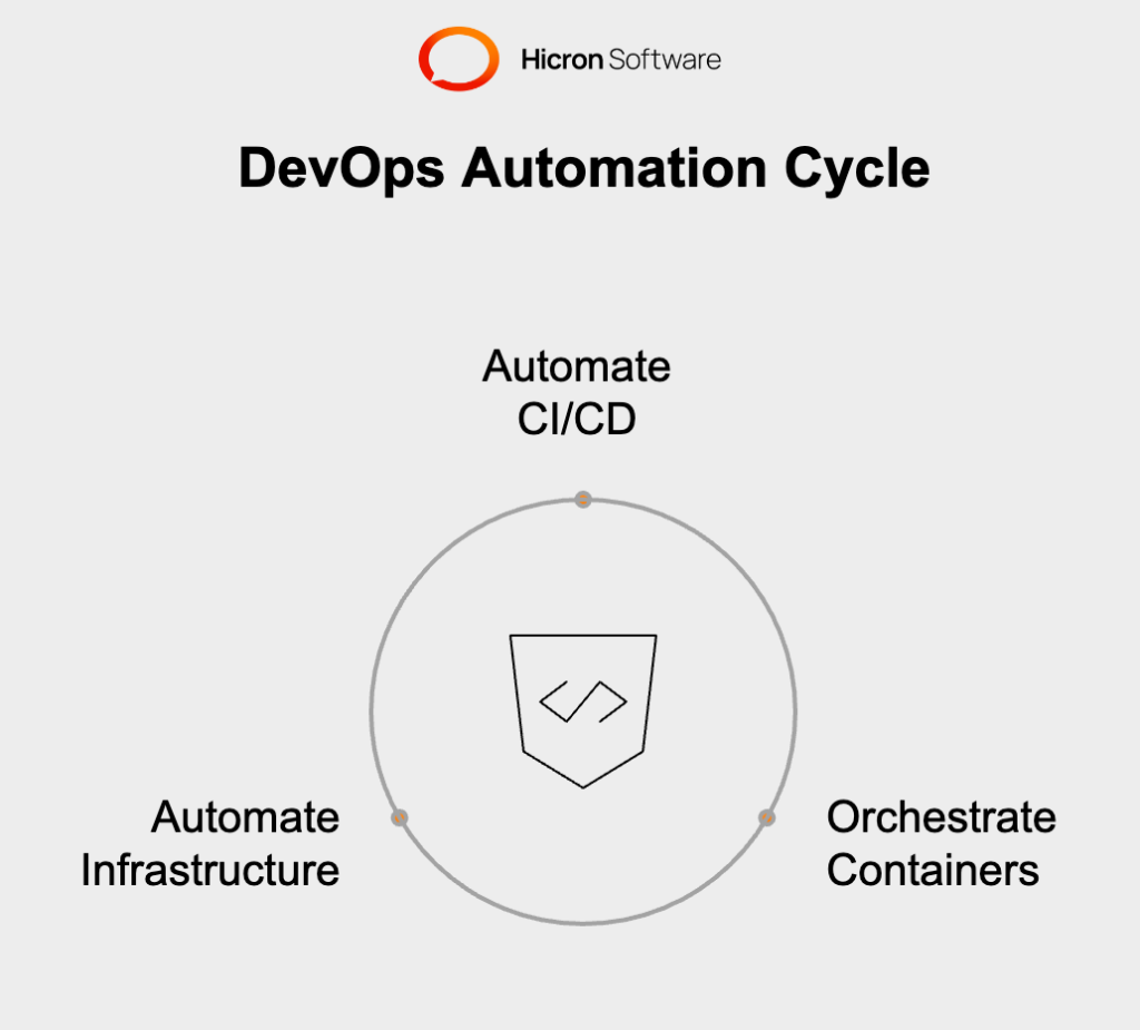 DevOps platforms like Jenkins, Kubernetes, and Terraform are essential in this customization. Jenkins excels at automating CI/CD pipelines, allowing teams to build, test, and deploy software with minimal manual intervention. Kubernetes provides dynamic container orchestration, ensuring that microservices can scale efficiently based on demand. Terraform enables comprehensive infrastructure automation through its robust Infrastructure as Code (IaC) capabilities, allowing teams to configure, provision, and manage resources across diverse environments.