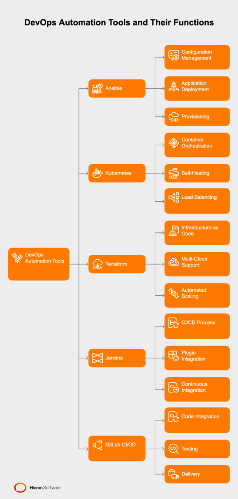 DevOps Automation tools examples